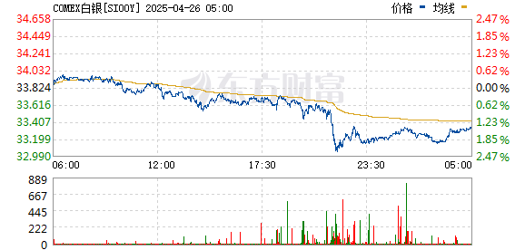 武汉股票配资 COMEX期银日内涨超6%